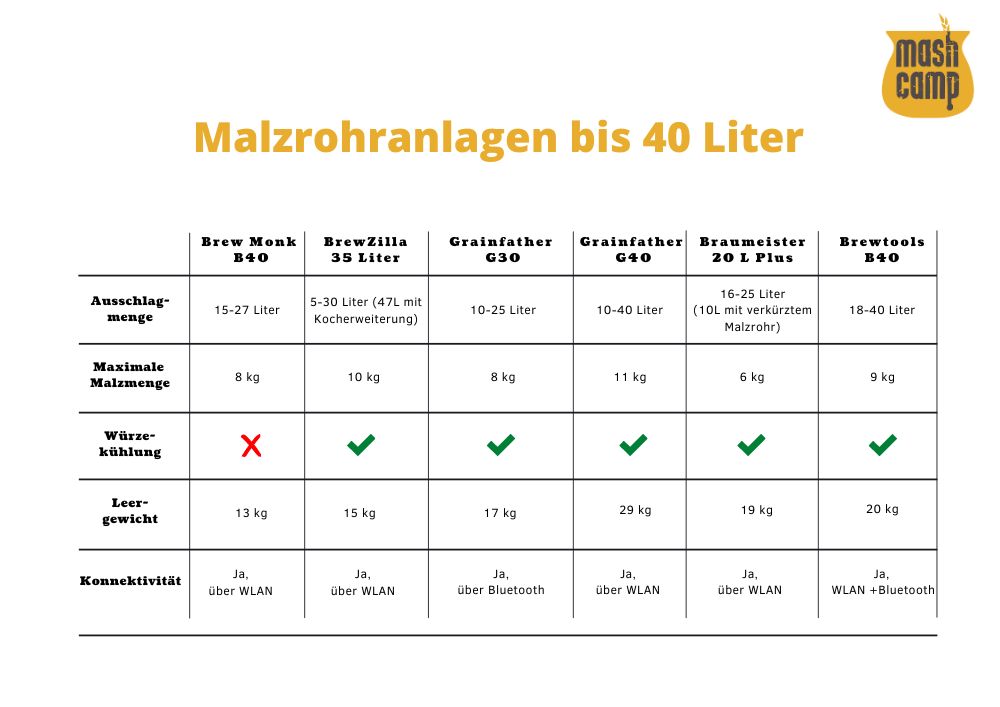 Vergleich-Malzrohranlagen-bis-40-Liter by MashCamp_2024