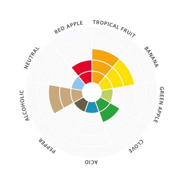 Lallemand Flavour Wheel Abbaye