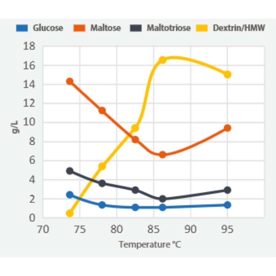 Zuckerprofil bei hoher Maischtemperatur